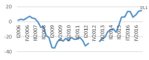 Indicador de Confianza Empresarial. Aragón (ICE)